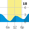 Big Torch Key tide chart for Tuesday, November 18, 2025