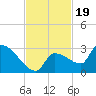 Big Torch Key tide chart for Wednesday, November 19, 2025