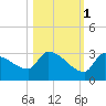 Big Torch Key tide chart for Saturday, November 1, 2025