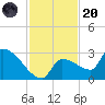 Big Torch Key tide chart for Thursday, November 20, 2025
