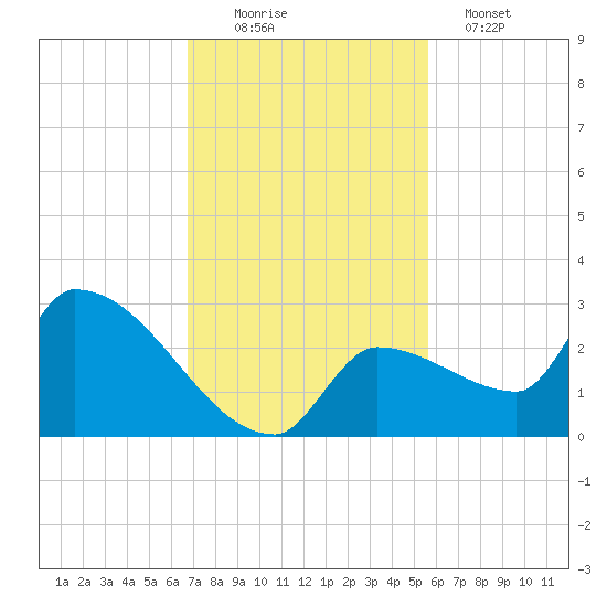 Big Torch Key tide chart for Saturday, November 22, 2025