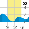 Big Torch Key tide chart for Saturday, November 22, 2025