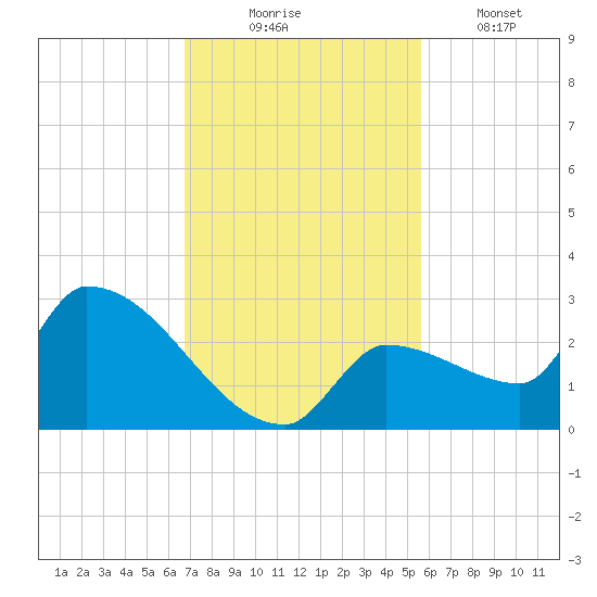 Big Torch Key tide chart for Sunday, November 23, 2025