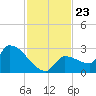 Big Torch Key tide chart for Sunday, November 23, 2025