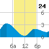Big Torch Key tide chart for Monday, November 24, 2025