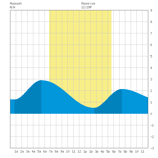 Big Torch Key tide chart for Thursday, November 27, 2025