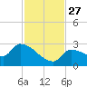 Big Torch Key tide chart for Thursday, November 27, 2025
