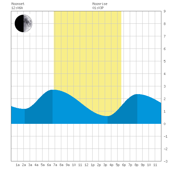 Big Torch Key tide chart for Friday, November 28, 2025