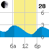 Big Torch Key tide chart for Friday, November 28, 2025
