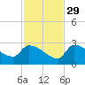 Big Torch Key tide chart for Saturday, November 29, 2025