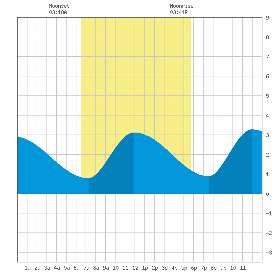 Big Torch Key tide chart for Sunday, November 2, 2025