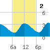 Big Torch Key tide chart for Sunday, November 2, 2025
