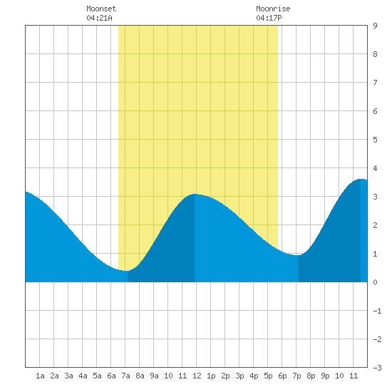Big Torch Key tide chart for Monday, November 3, 2025