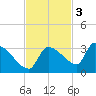 Big Torch Key tide chart for Monday, November 3, 2025