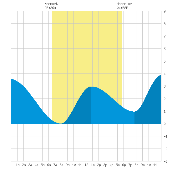 Big Torch Key tide chart for Tuesday, November 4, 2025