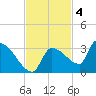 Big Torch Key tide chart for Tuesday, November 4, 2025