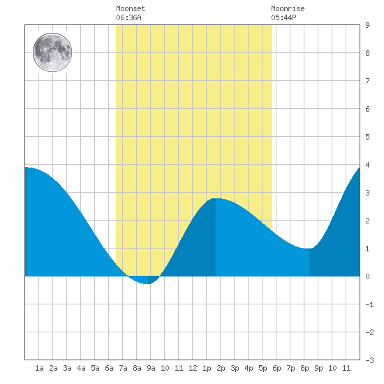 Big Torch Key tide chart for Wednesday, November 5, 2025