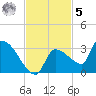 Big Torch Key tide chart for Wednesday, November 5, 2025