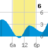 Big Torch Key tide chart for Thursday, November 6, 2025