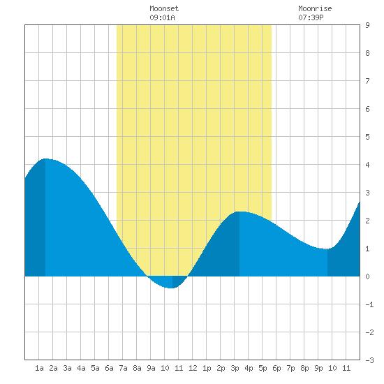Big Torch Key tide chart for Friday, November 7, 2025