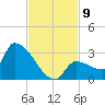 Big Torch Key tide chart for Sunday, November 9, 2025