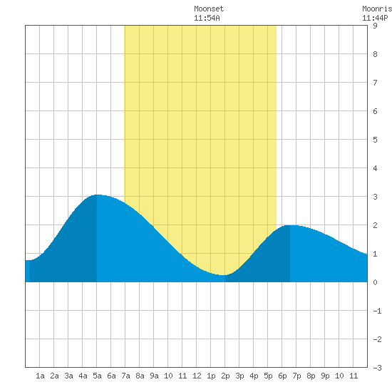 Big Torch Key tide chart for Wednesday, December 10, 2025