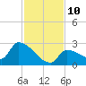 Big Torch Key tide chart for Wednesday, December 10, 2025