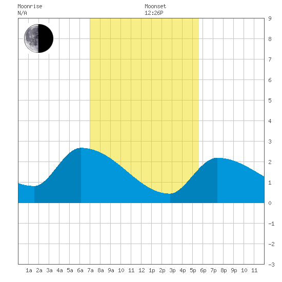 Big Torch Key tide chart for Thursday, December 11, 2025