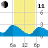 Big Torch Key tide chart for Thursday, December 11, 2025