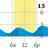 Big Torch Key tide chart for Saturday, December 13, 2025