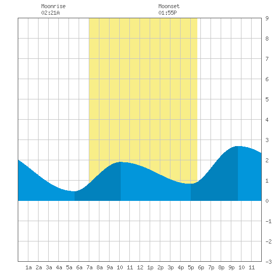 Big Torch Key tide chart for Sunday, December 14, 2025