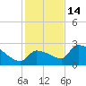 Big Torch Key tide chart for Sunday, December 14, 2025