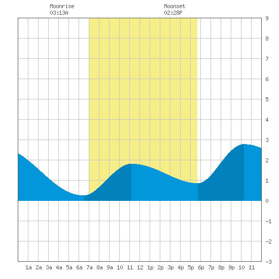 Big Torch Key tide chart for Monday, December 15, 2025