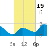 Big Torch Key tide chart for Monday, December 15, 2025