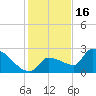 Big Torch Key tide chart for Tuesday, December 16, 2025