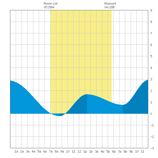 Big Torch Key tide chart for Thursday, December 18, 2025