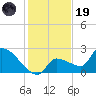 Big Torch Key tide chart for Friday, December 19, 2025