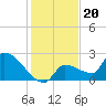 Big Torch Key tide chart for Saturday, December 20, 2025