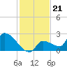Big Torch Key tide chart for Sunday, December 21, 2025