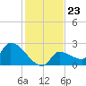 Big Torch Key tide chart for Tuesday, December 23, 2025