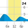 Big Torch Key tide chart for Wednesday, December 24, 2025