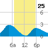 Big Torch Key tide chart for Thursday, December 25, 2025