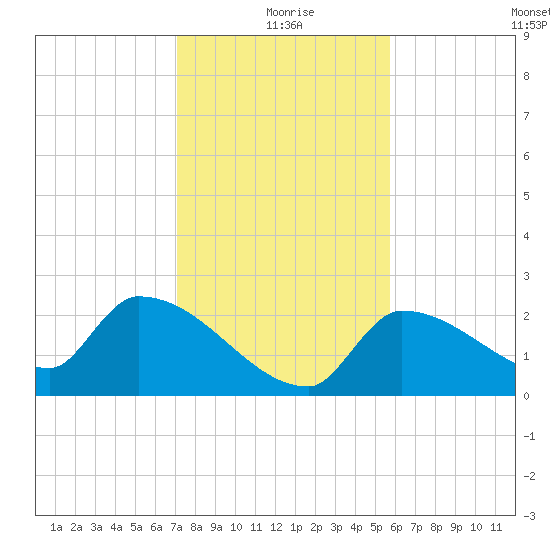 Big Torch Key tide chart for Friday, December 26, 2025