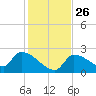 Big Torch Key tide chart for Friday, December 26, 2025