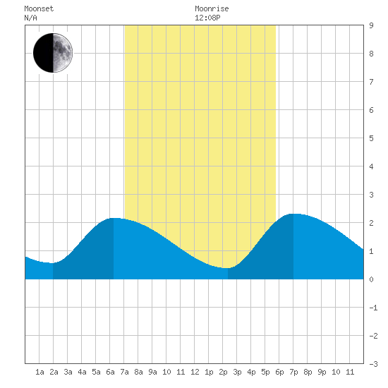 Big Torch Key tide chart for Saturday, December 27, 2025
