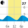 Big Torch Key tide chart for Saturday, December 27, 2025