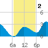 Big Torch Key tide chart for Tuesday, December 2, 2025