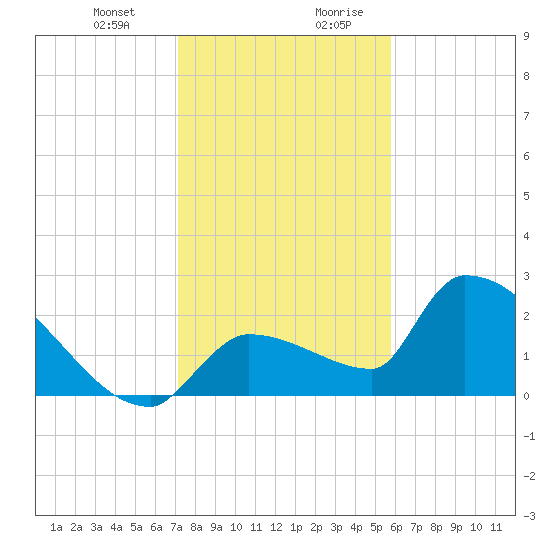 Big Torch Key tide chart for Tuesday, December 30, 2025