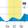 Big Torch Key tide chart for Tuesday, December 30, 2025