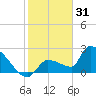 Big Torch Key tide chart for Wednesday, December 31, 2025
